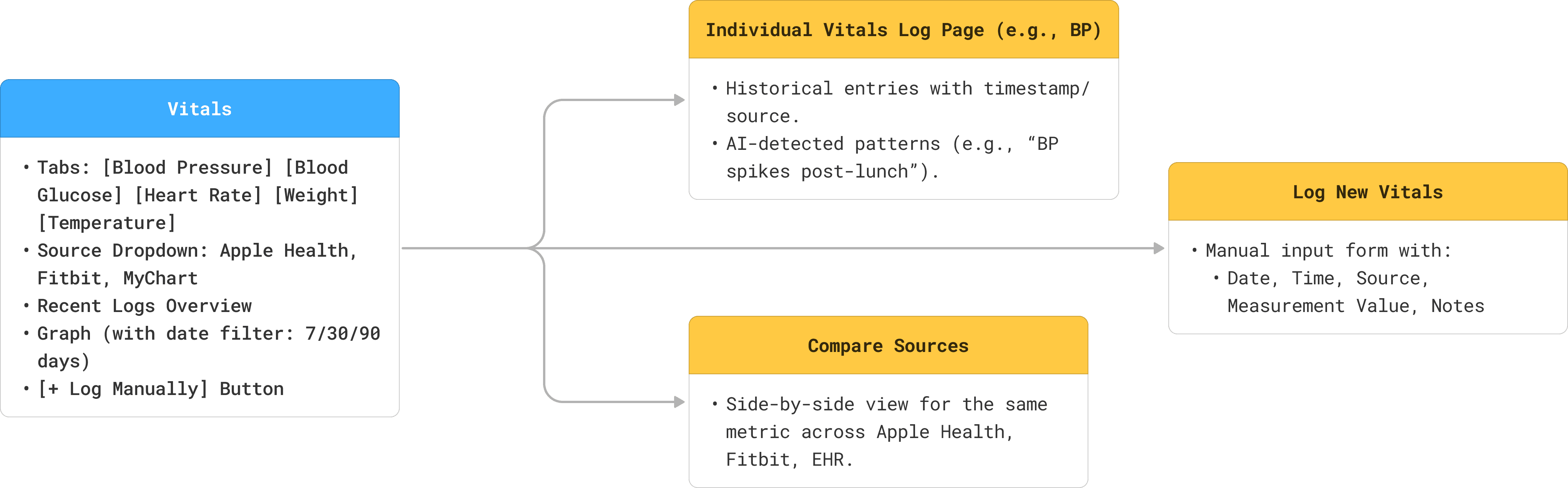 SynCare — Vitals